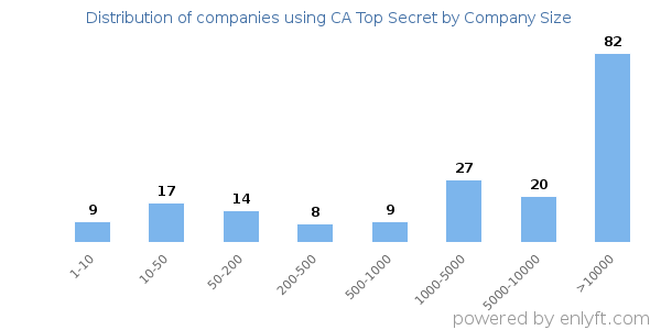 Companies using CA Top Secret, by size (number of employees)
