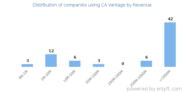 CA Vantage clients - distribution by company revenue