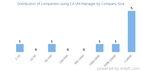 Companies using CA VM:Manager, by size (number of employees)