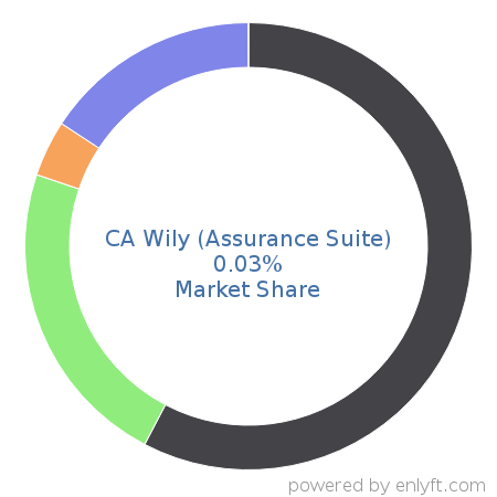 CA Wily (Assurance Suite) market share in Application Performance Management is about 0.03%