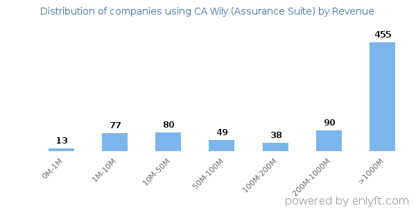 CA Wily (Assurance Suite) clients - distribution by company revenue