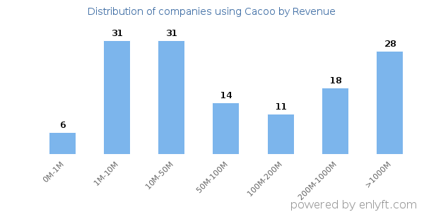 Cacoo clients - distribution by company revenue