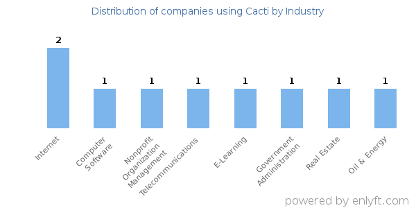 Companies using Cacti - Distribution by industry