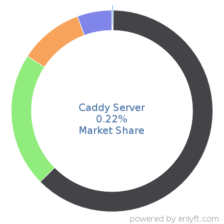 Caddy Server market share in Web Servers is about 0.22%