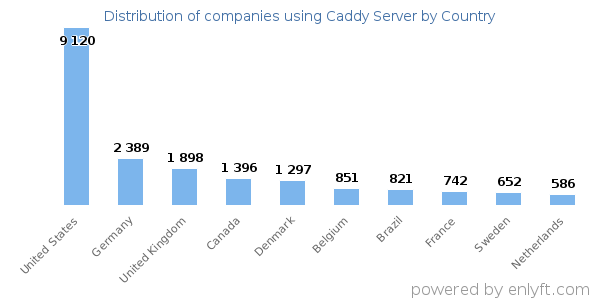 Caddy Server customers by country
