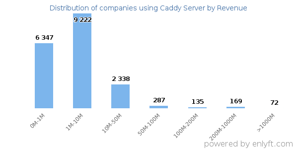 Caddy Server clients - distribution by company revenue