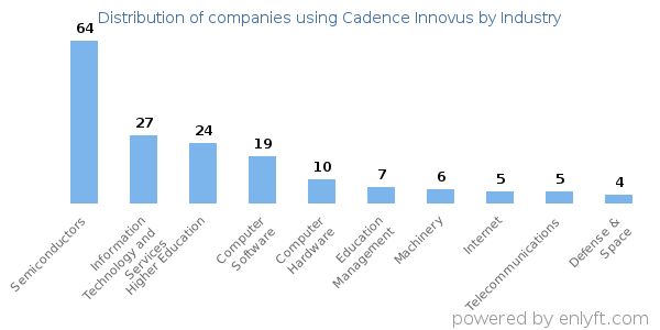 Companies using Cadence Innovus - Distribution by industry