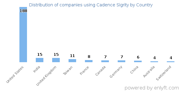 Cadence Sigrity customers by country