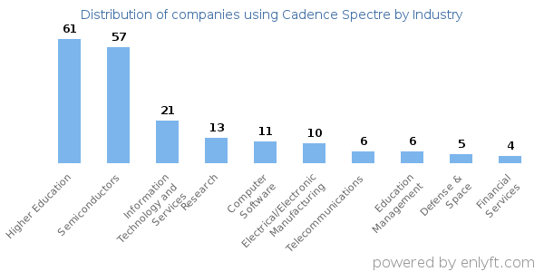 Companies using Cadence Spectre - Distribution by industry