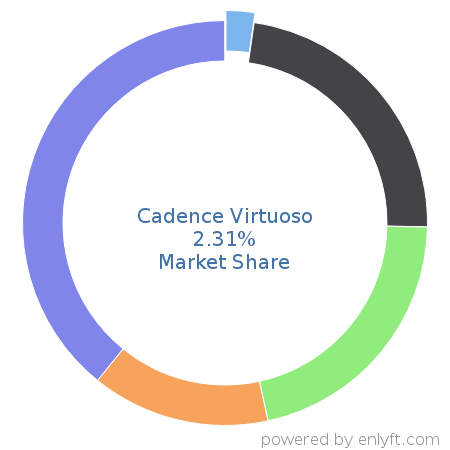 Cadence Virtuoso market share in Electronic Design Automation is about 2.31%