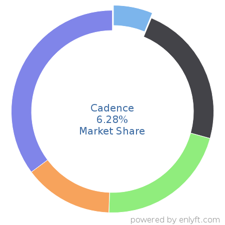 Cadence market share in Electronic Design Automation is about 6.28%