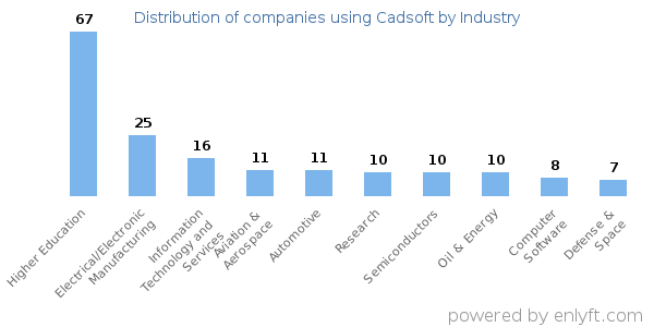 Companies using Cadsoft - Distribution by industry