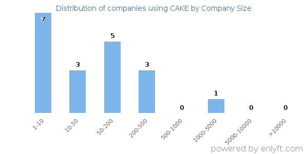 Companies using CAKE, by size (number of employees)