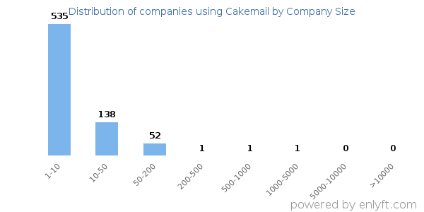 Companies using Cakemail, by size (number of employees)
