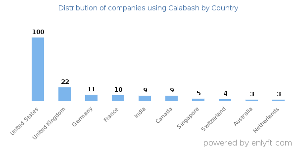 Calabash customers by country