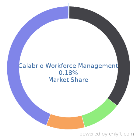 Calabrio Workforce Management market share in Workforce Management is about 0.18%