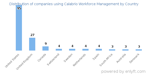 Calabrio Workforce Management customers by country