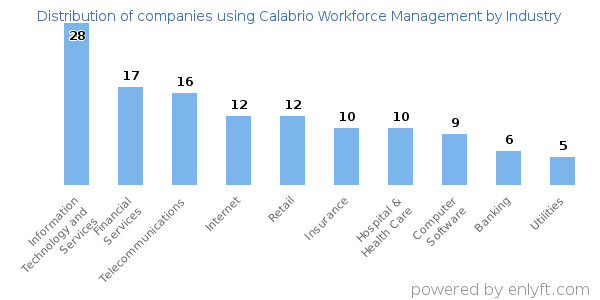 Companies using Calabrio Workforce Management - Distribution by industry