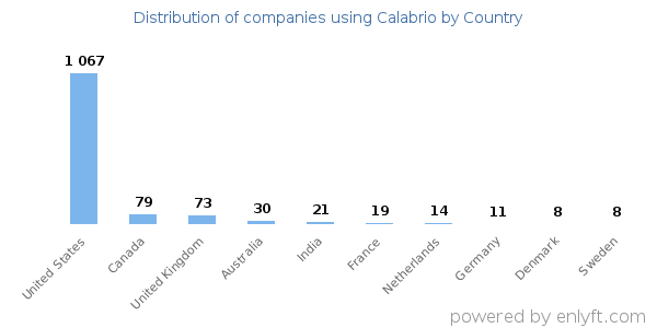 Calabrio customers by country