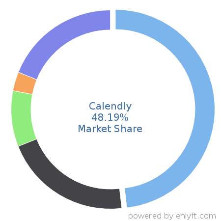 Calendly market share in Appointment Scheduling & Management is about 48.19%
