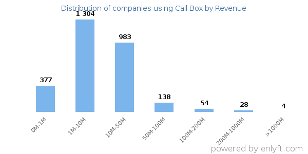 Call Box clients - distribution by company revenue