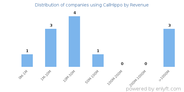 CallHippo clients - distribution by company revenue