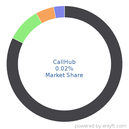 CallHub market share in Mobile Marketing is about 0.02%