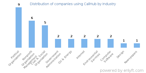 Companies using CallHub - Distribution by industry