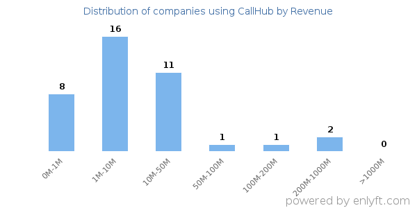 CallHub clients - distribution by company revenue