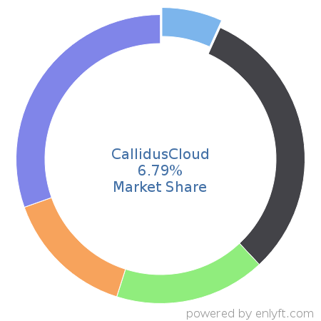CallidusCloud market share in Sales Performance Management (SPM) is about 6.79%