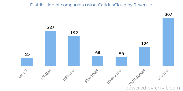 CallidusCloud clients - distribution by company revenue