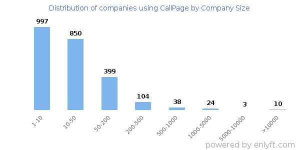 Companies using CallPage, by size (number of employees)