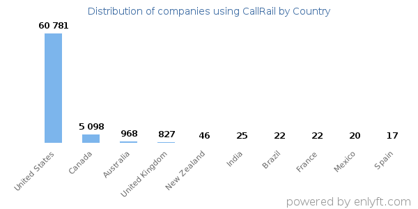 CallRail customers by country