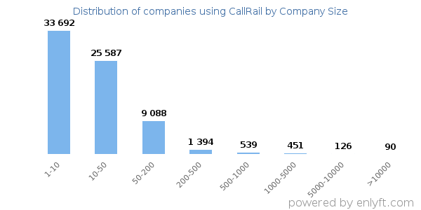 Companies using CallRail, by size (number of employees)