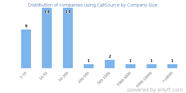 Companies using CallSource, by size (number of employees)