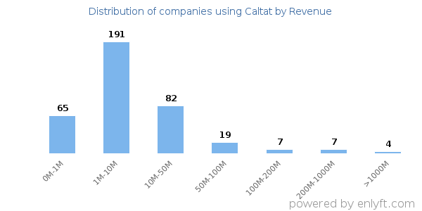 Caltat clients - distribution by company revenue