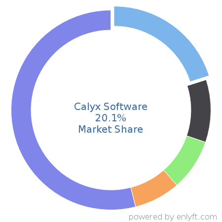 Calyx Software market share in Loan Management is about 20.1%