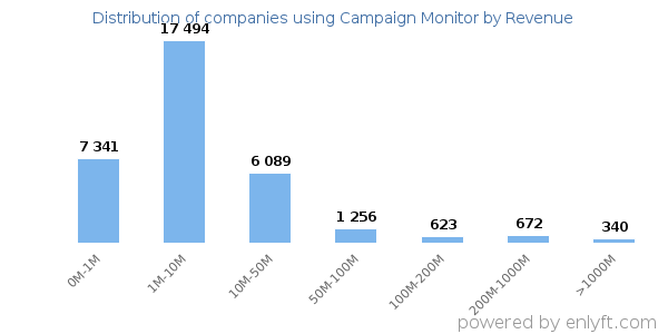 Campaign Monitor clients - distribution by company revenue