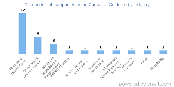 Companies using Campana Goldcare - Distribution by industry