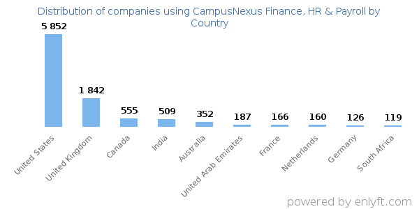 CampusNexus Finance, HR & Payroll customers by country