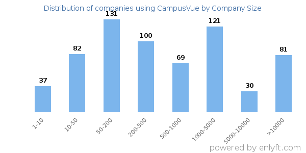 Companies using CampusVue, by size (number of employees)