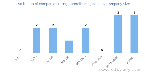 Companies using Candelis ImageGrid, by size (number of employees)