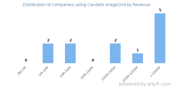 Candelis ImageGrid clients - distribution by company revenue