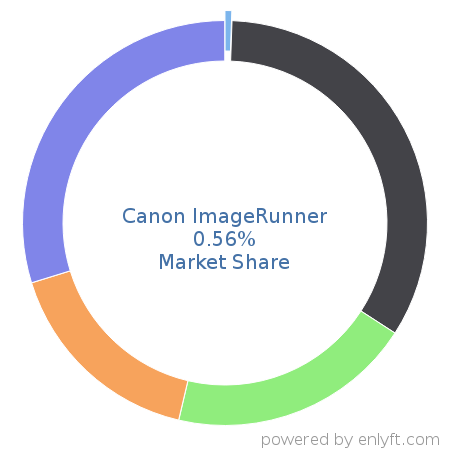 Canon ImageRunner market share in Printers is about 0.56%