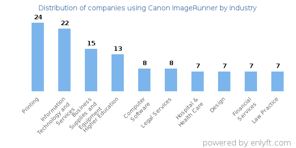 Companies using Canon ImageRunner - Distribution by industry