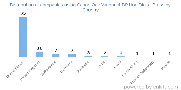 Canon Océ Varioprint DP Line Digital Press customers by country