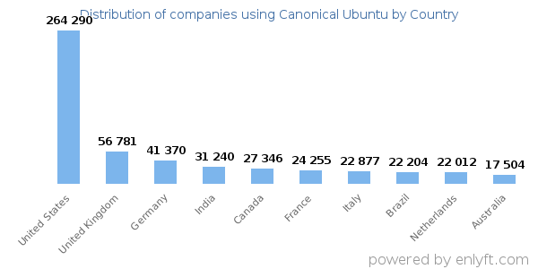 Canonical Ubuntu customers by country