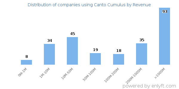 Canto Cumulus clients - distribution by company revenue