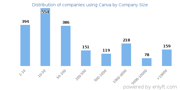 Companies using Canva, by size (number of employees)