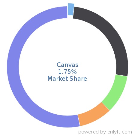 Canvas market share in Academic Learning Management is about 1.75%